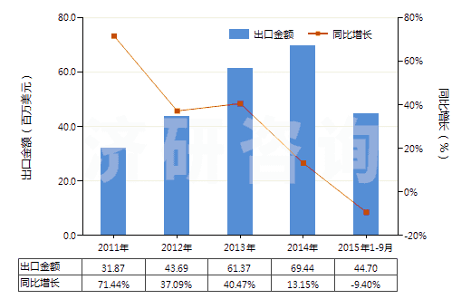 2011-2015年9月中國(guó)硫化橡膠制其他可充氣制品(HS40169500)出口總額及增速統(tǒng)計(jì)